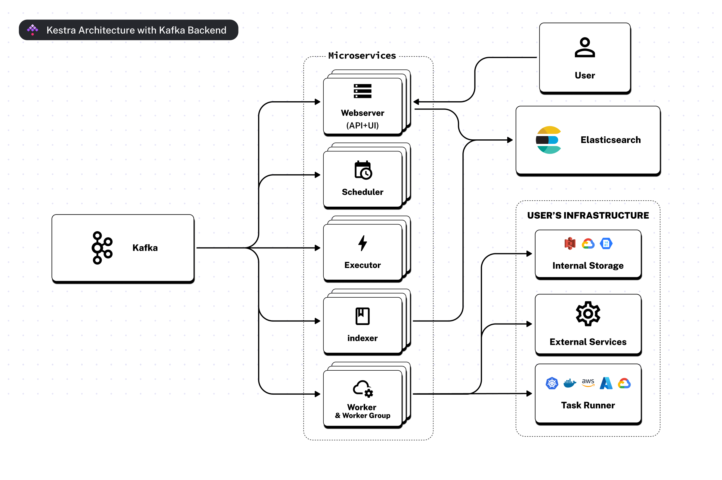 Kestra OSS Architecture